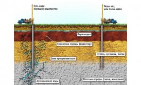 Глубина залегания верхнего водосодержащего слоя почвы